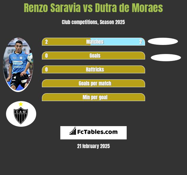 Renzo Saravia vs Dutra de Moraes h2h player stats