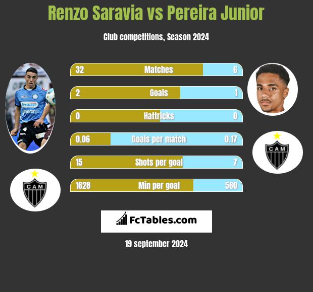 Renzo Saravia vs Pereira Junior h2h player stats