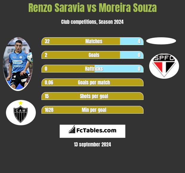 Renzo Saravia vs Moreira Souza h2h player stats