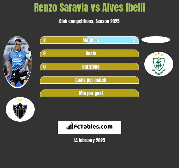 Renzo Saravia vs Alves Ibelli h2h player stats