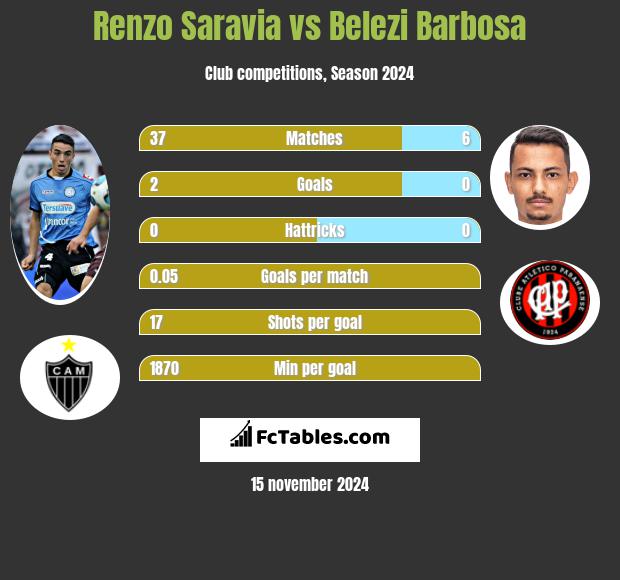 Renzo Saravia vs Belezi Barbosa h2h player stats