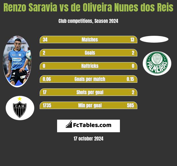 Renzo Saravia vs de Oliveira Nunes dos Reis h2h player stats