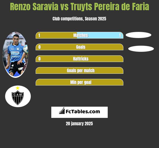 Renzo Saravia vs Truyts Pereira de Faria h2h player stats