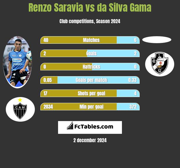 Renzo Saravia vs da Silva Gama h2h player stats