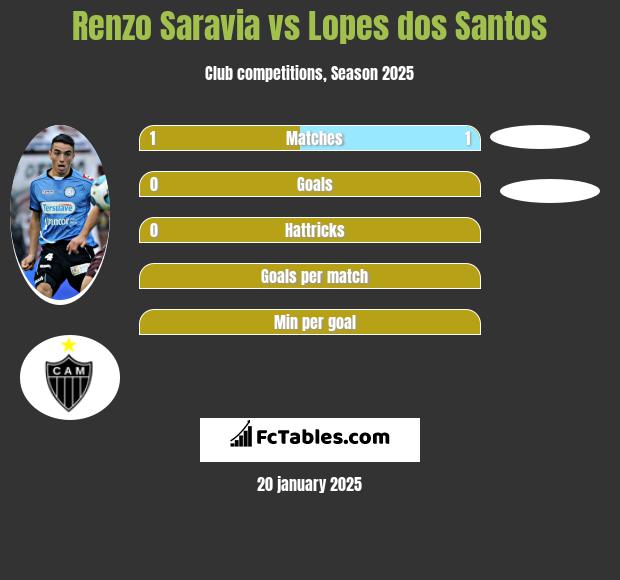 Renzo Saravia vs Lopes dos Santos h2h player stats