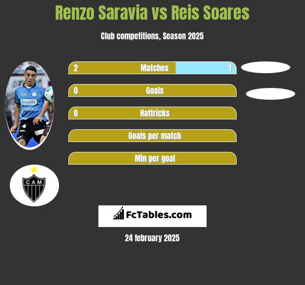 Renzo Saravia vs Reis Soares h2h player stats