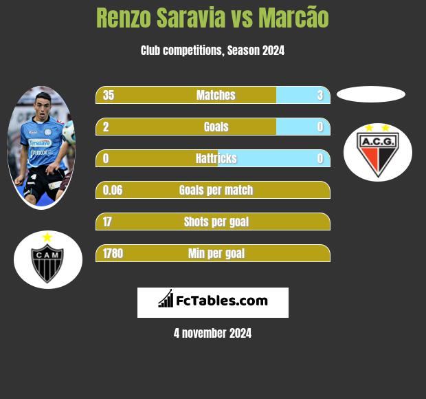 Renzo Saravia vs Marcão h2h player stats