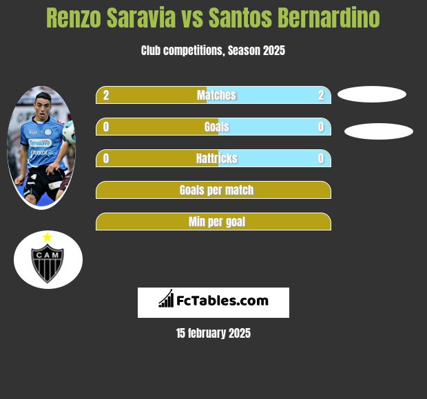 Renzo Saravia vs Santos Bernardino h2h player stats