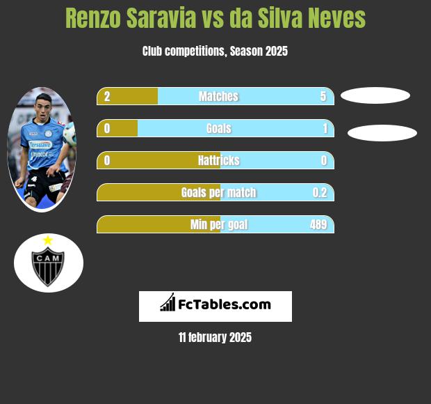 Renzo Saravia vs da Silva Neves h2h player stats