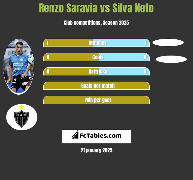 Renzo Saravia vs Silva Neto h2h player stats