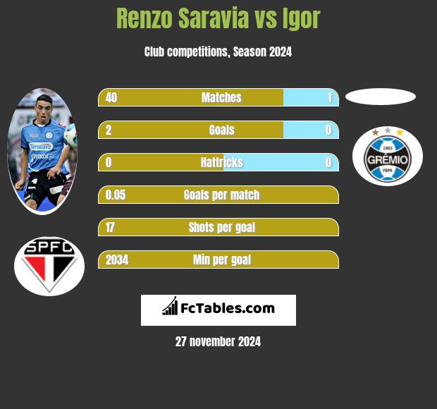 Renzo Saravia vs Igor h2h player stats