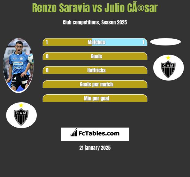 Renzo Saravia vs Julio CÃ©sar h2h player stats