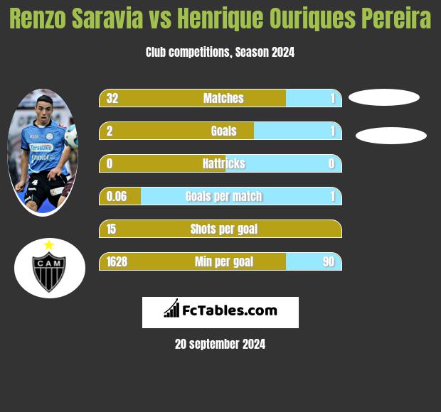 Renzo Saravia vs Henrique Ouriques Pereira h2h player stats