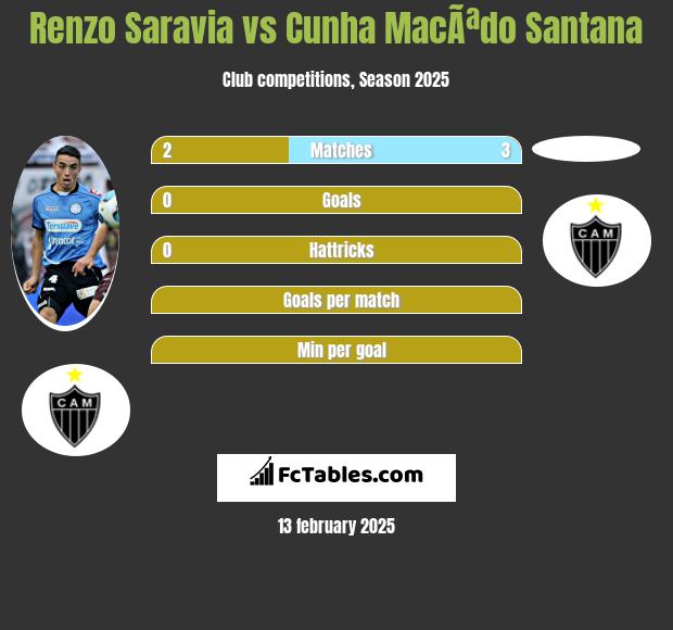 Renzo Saravia vs Cunha MacÃªdo Santana h2h player stats