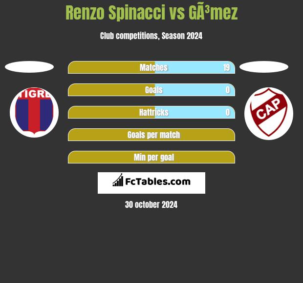 Renzo Spinacci vs GÃ³mez h2h player stats