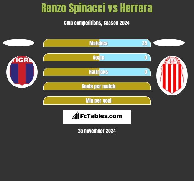 Renzo Spinacci vs Herrera h2h player stats