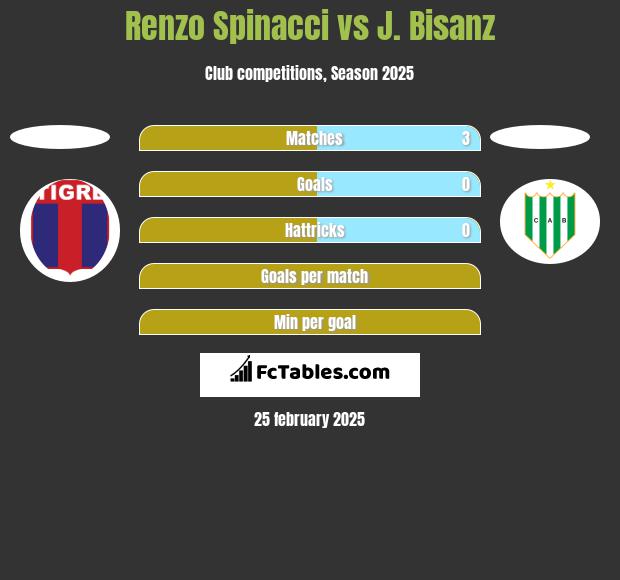 Renzo Spinacci vs J. Bisanz h2h player stats