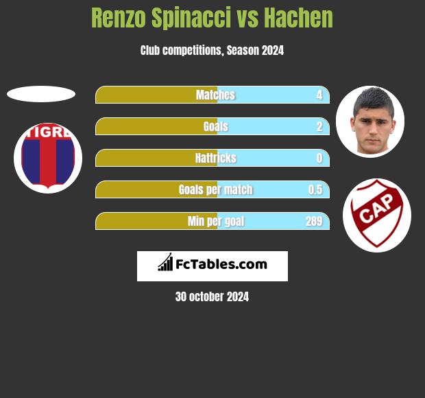 Renzo Spinacci vs Hachen h2h player stats