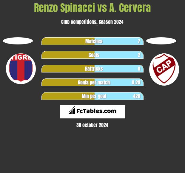 Renzo Spinacci vs A. Cervera h2h player stats