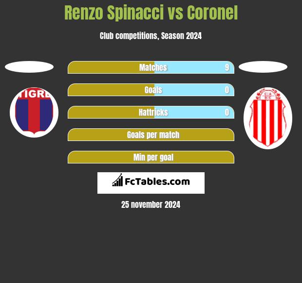 Renzo Spinacci vs Coronel h2h player stats