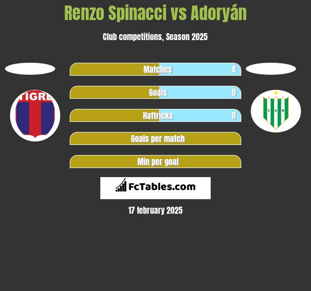 Renzo Spinacci vs Adoryán h2h player stats