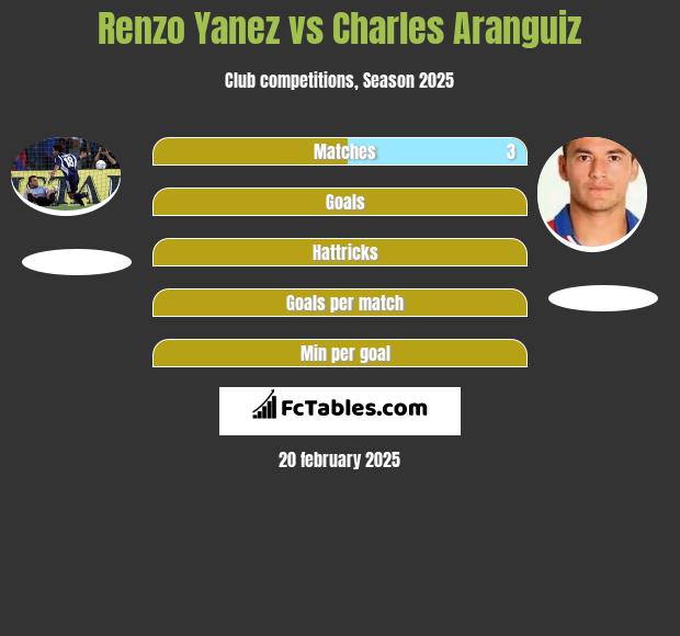 Renzo Yanez vs Charles Aranguiz h2h player stats