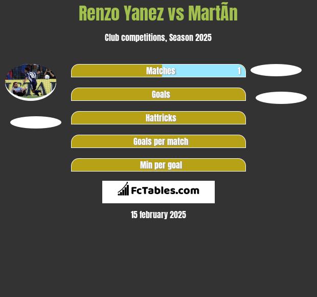 Renzo Yanez vs MartÃ­n h2h player stats