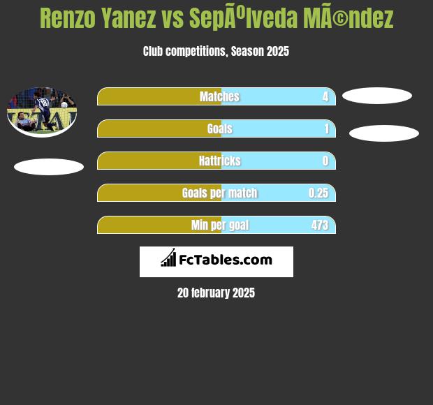 Renzo Yanez vs SepÃºlveda MÃ©ndez h2h player stats