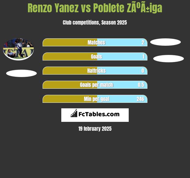 Renzo Yanez vs Poblete ZÃºÃ±iga h2h player stats