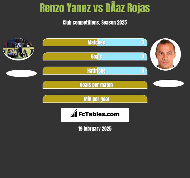 Renzo Yanez vs DÃ­az Rojas h2h player stats