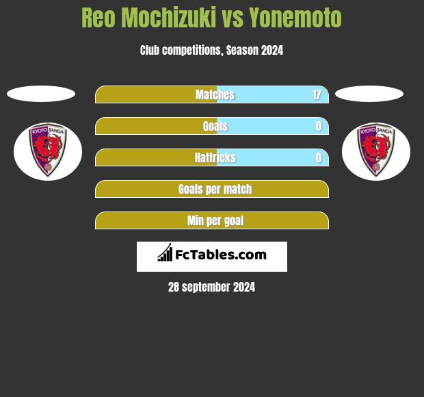 Reo Mochizuki vs Yonemoto h2h player stats