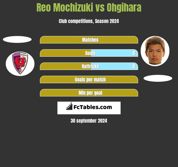 Reo Mochizuki vs Ohgihara h2h player stats