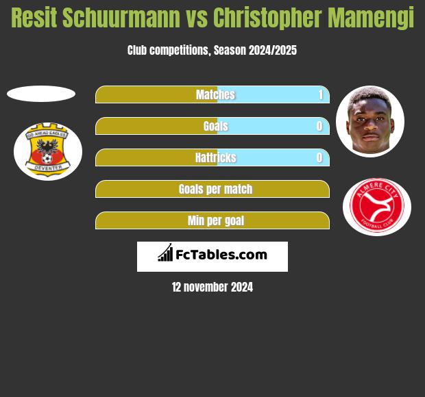 Resit Schuurmann vs Christopher Mamengi h2h player stats