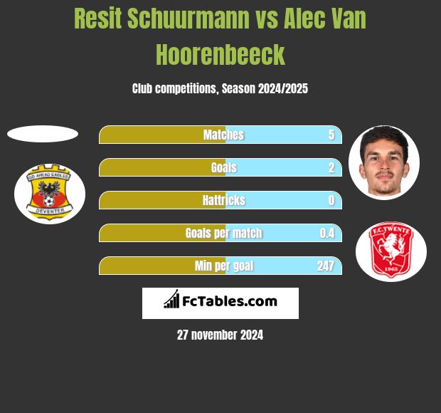 Resit Schuurmann vs Alec Van Hoorenbeeck h2h player stats