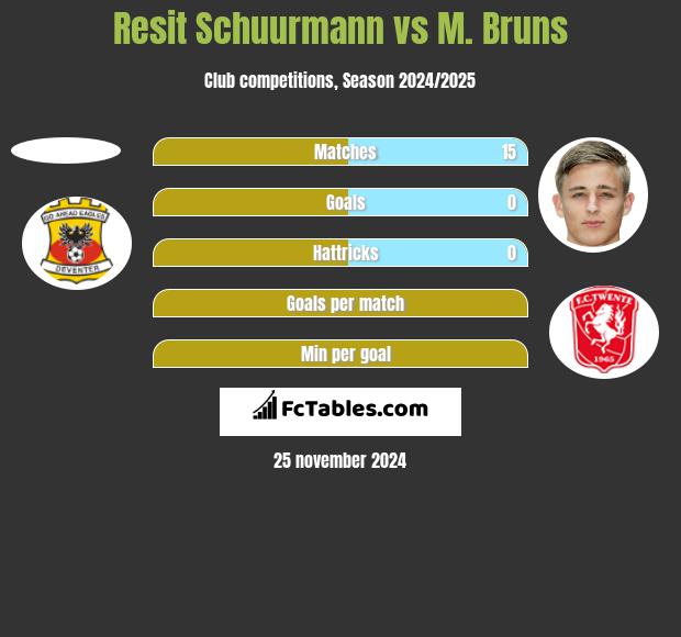 Resit Schuurmann vs M. Bruns h2h player stats