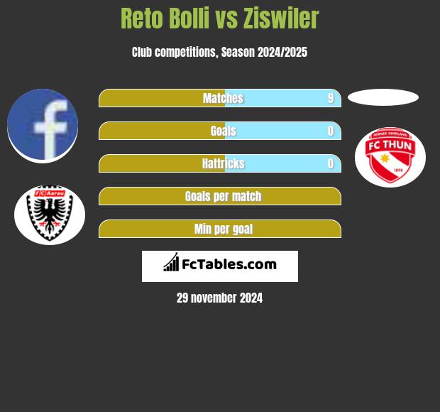 Reto Bolli vs Ziswiler h2h player stats