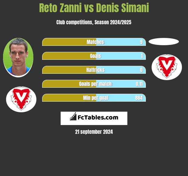 Reto Zanni vs Denis Simani h2h player stats