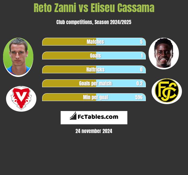 Reto Zanni vs Eliseu Cassama h2h player stats