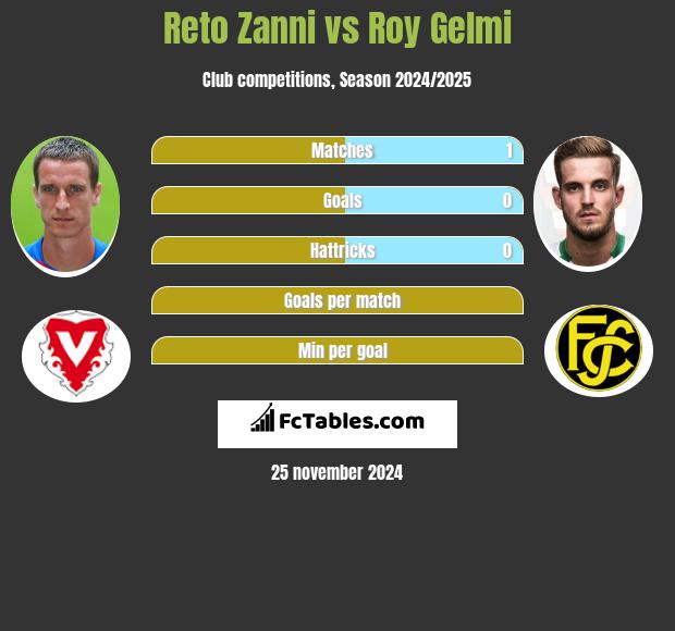 Reto Zanni vs Roy Gelmi h2h player stats