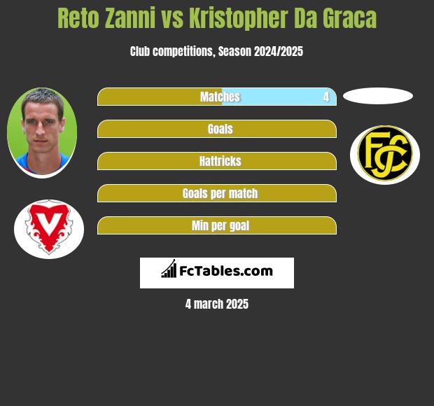 Reto Zanni vs Kristopher Da Graca h2h player stats