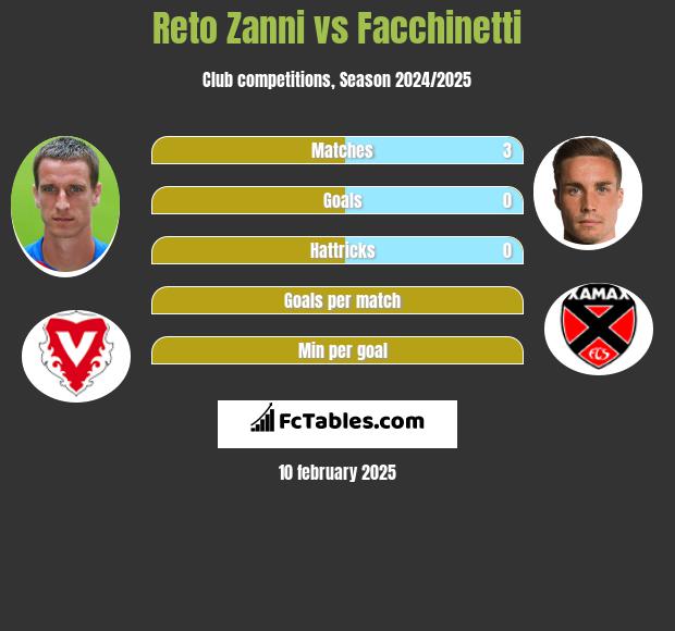 Reto Zanni vs Facchinetti h2h player stats