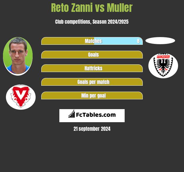 Reto Zanni vs Muller h2h player stats