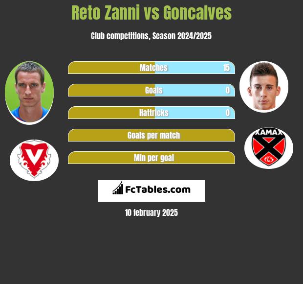 Reto Zanni vs Goncalves h2h player stats