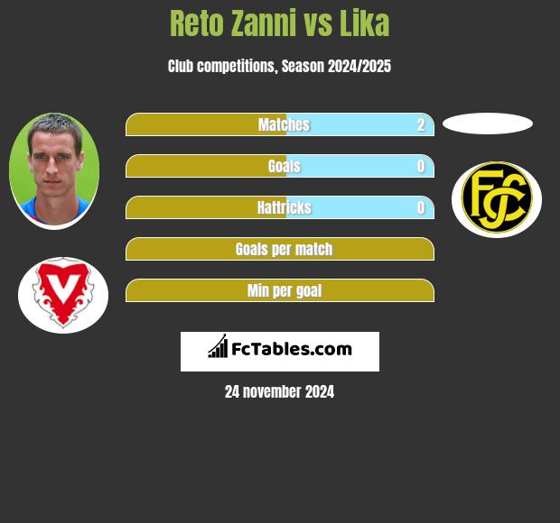 Reto Zanni vs Lika h2h player stats