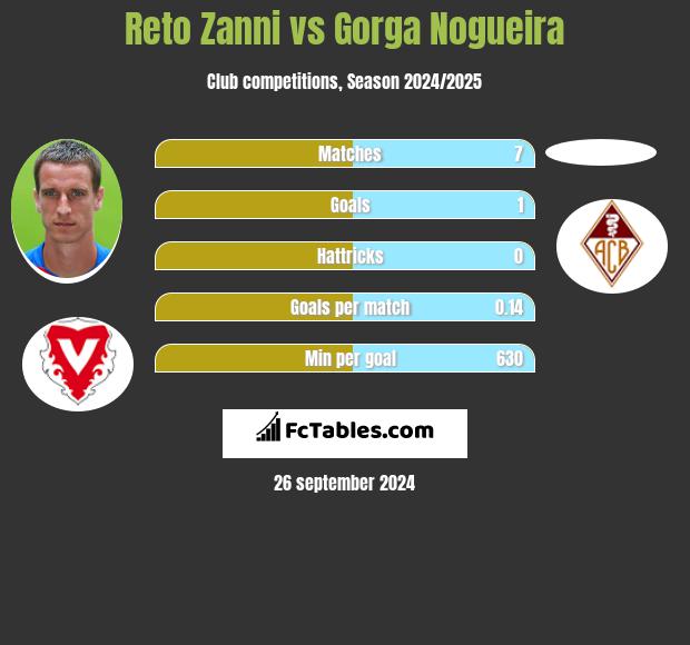 Reto Zanni vs Gorga Nogueira h2h player stats