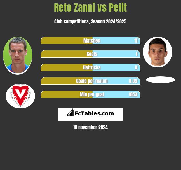 Reto Zanni vs Petit h2h player stats