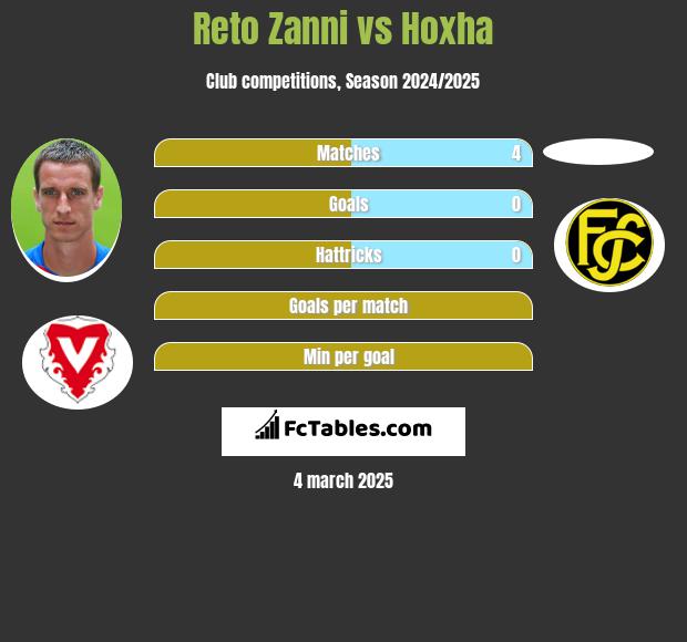 Reto Zanni vs Hoxha h2h player stats