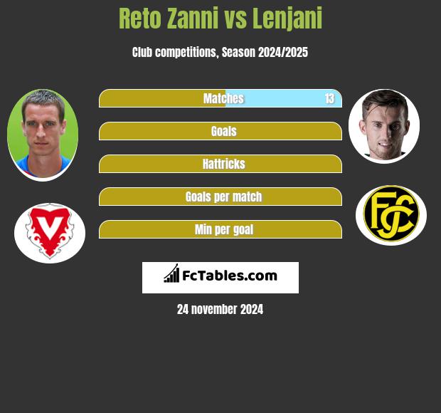 Reto Zanni vs Lenjani h2h player stats