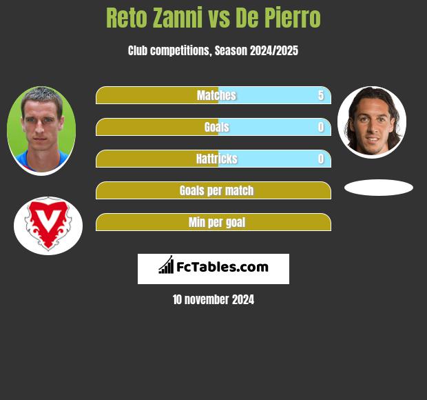 Reto Zanni vs De Pierro h2h player stats