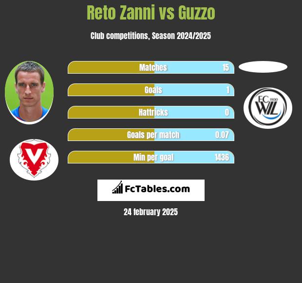 Reto Zanni vs Guzzo h2h player stats